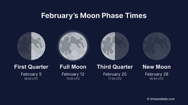 An infographic showing February's moon phase times in UTC, including First Quarter (February 5), Full Moon (February 12), Third Quarter (February 20), and New Moon (February 28).