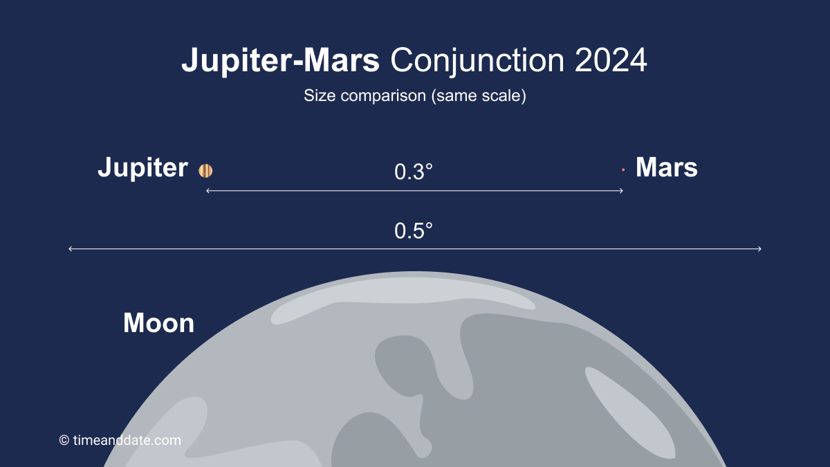 A scale diagram comparing the separation of Jupiter and Mars at their 2024 conjunction to the width of the Full Moon. The apparent sizes of Jupiter and Mars are also to scale.