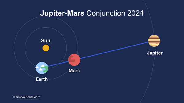 Jupiter-Mars conjunction on August 14, 2024—illustration showing the perspective looking down on the solar system from above the North Pole.