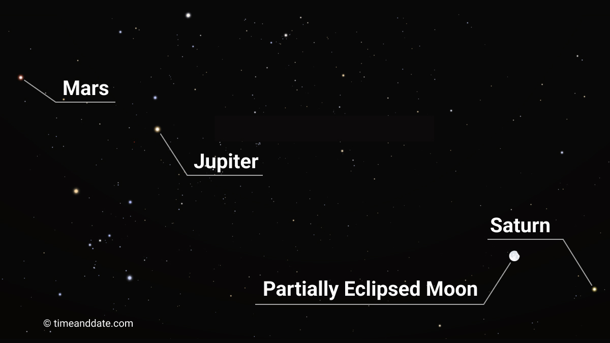 Screengrab of timeanddate.com's Interactive Night Sky Map over London on August 18, 2024 during a partial lunar eclipse. Mars, Jupiter, Moon, and Saturn aligned in one line.