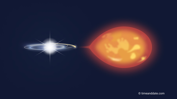 Sketch of the system showing the matter flow from the pear-shaped giant to the accretion disc around the white dwarf during its superactive phase.