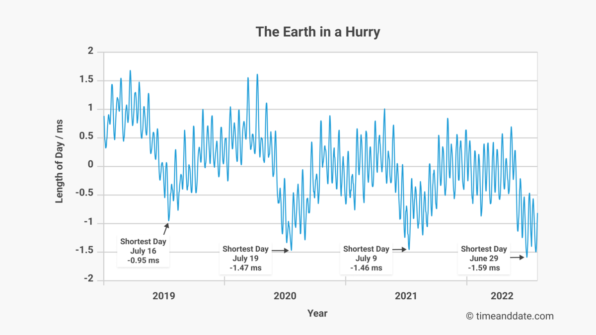 A chart showing the length of day, in milliseconds, from January 2019 to July 2022.