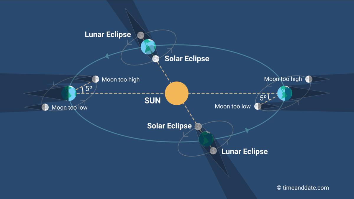 Diagram of the Earth, Moon, and Sun showing why solar and lunar eclipses don’t happen every month.