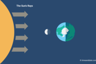 Illustration of the Moon's position in space in relation to Earth and the Sun at New Moon.