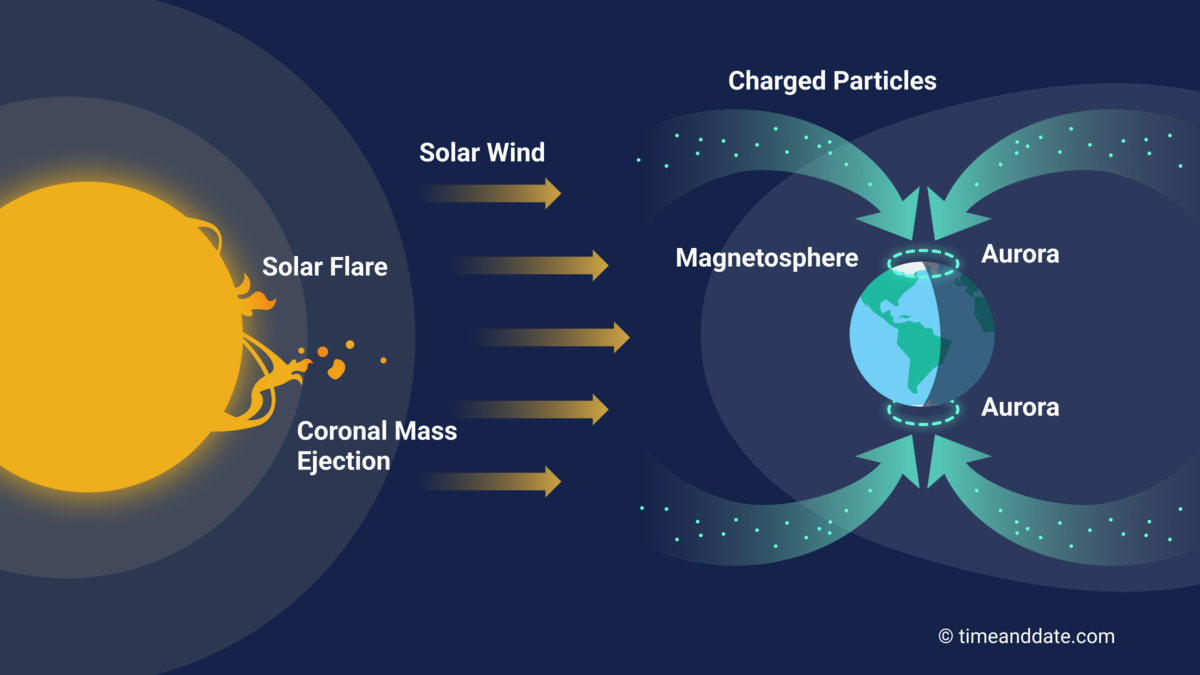 Illustration showing an overview of Earth and the Sun, and how auroral displays are created in Earth's atmosphere.