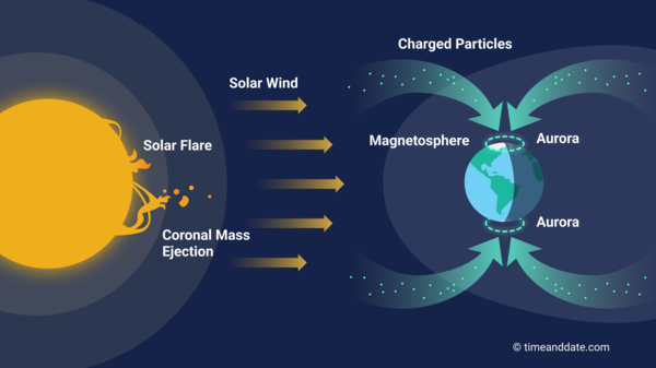 Illustration showing an overview of Earth and the Sun, and how auroral displays are created in Earth's atmosphere.