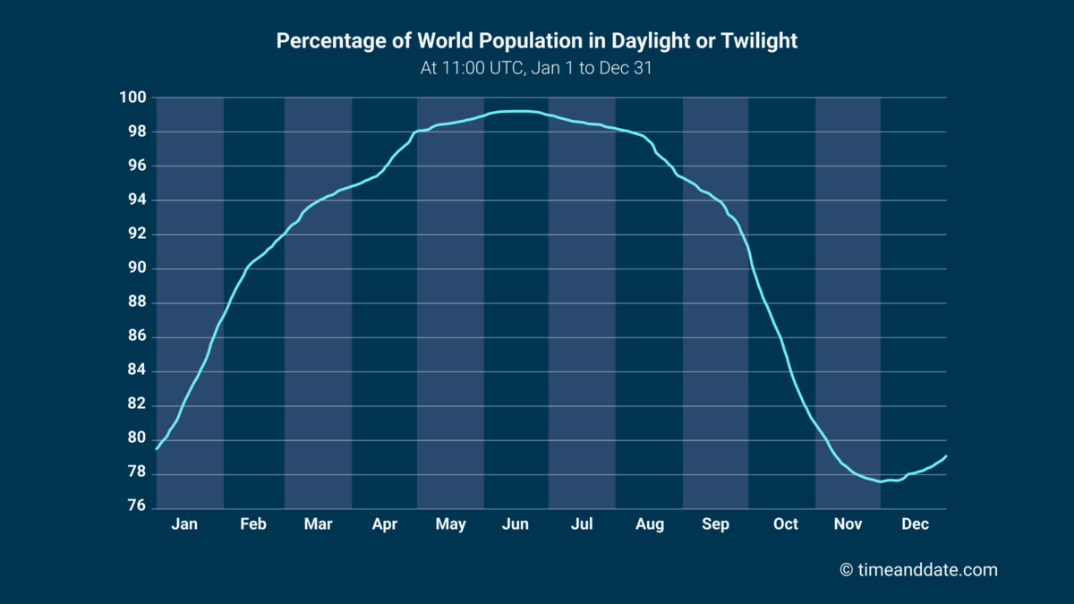 Graph presenting percentage of world population in twilight or daylight at 11:00 UTC from January 1 to December 31.